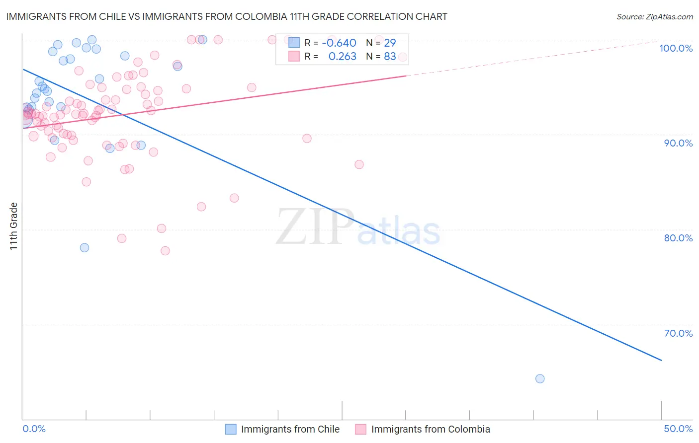 Immigrants from Chile vs Immigrants from Colombia 11th Grade