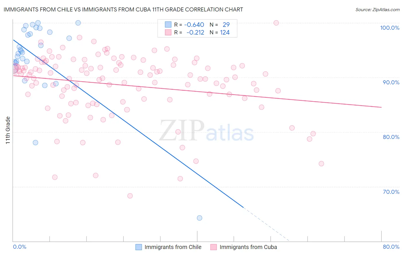 Immigrants from Chile vs Immigrants from Cuba 11th Grade