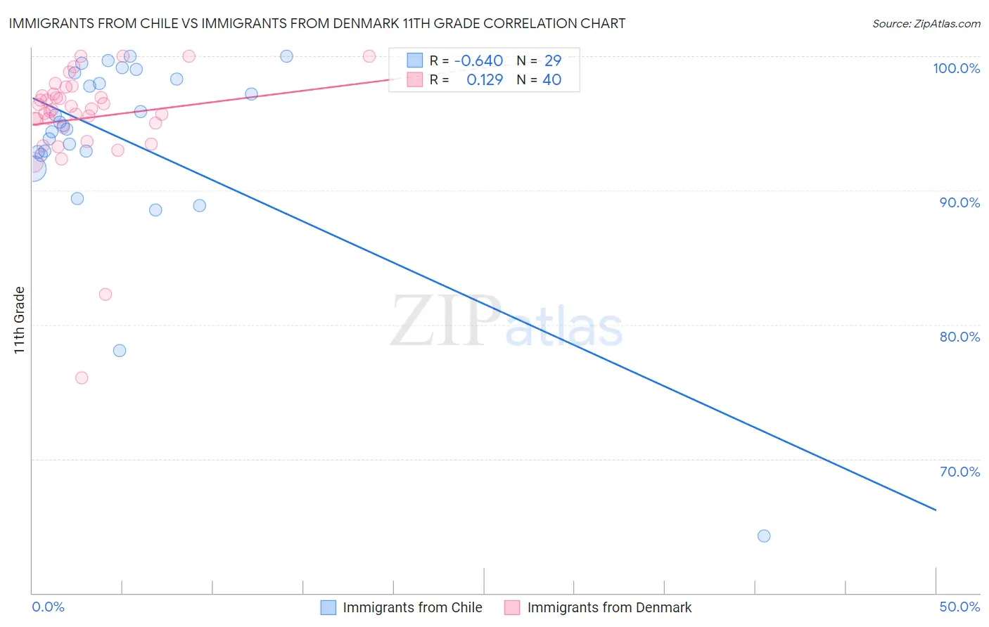 Immigrants from Chile vs Immigrants from Denmark 11th Grade