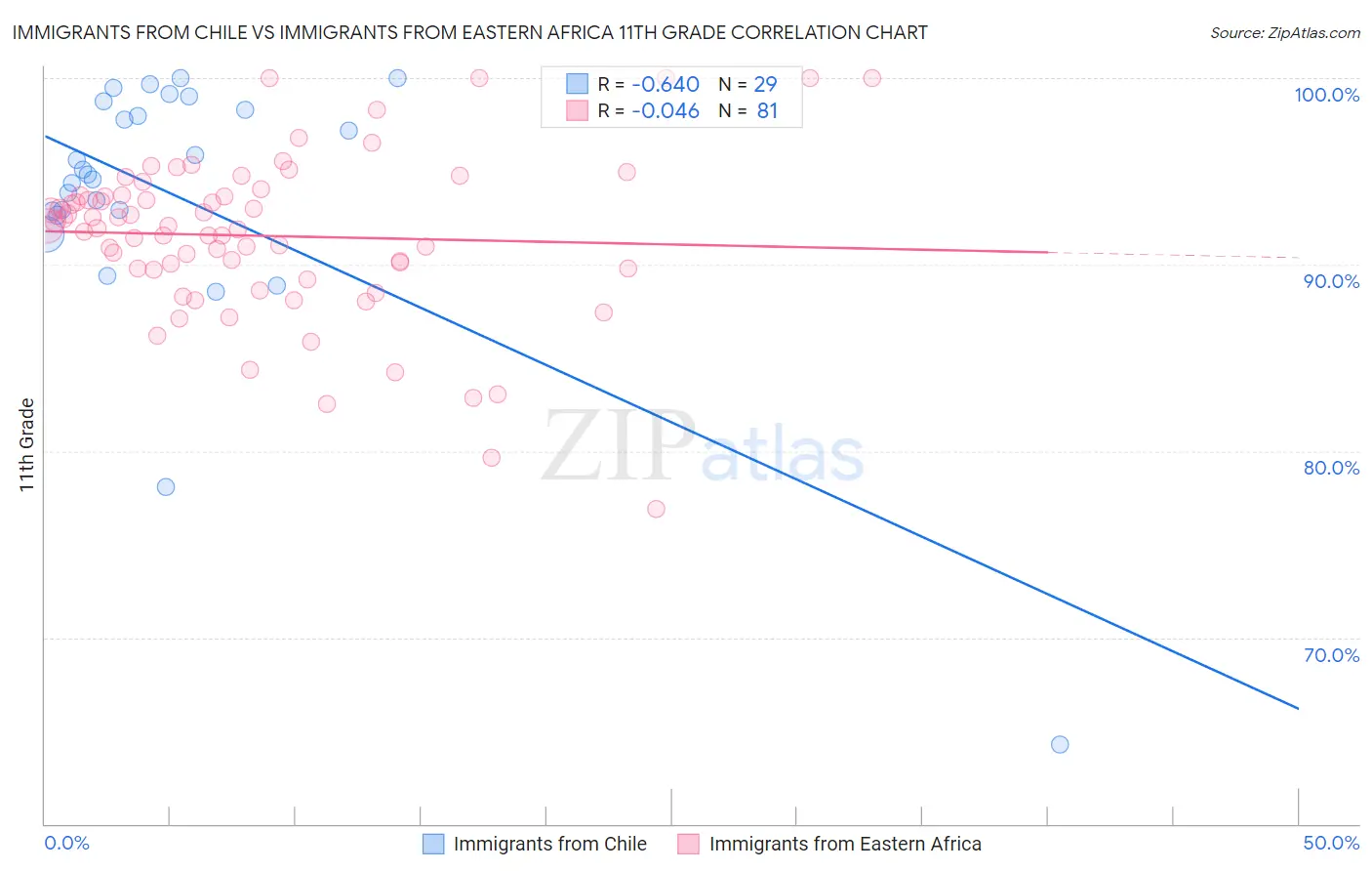 Immigrants from Chile vs Immigrants from Eastern Africa 11th Grade