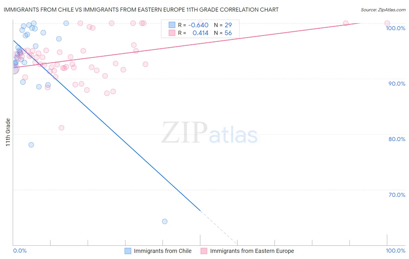 Immigrants from Chile vs Immigrants from Eastern Europe 11th Grade