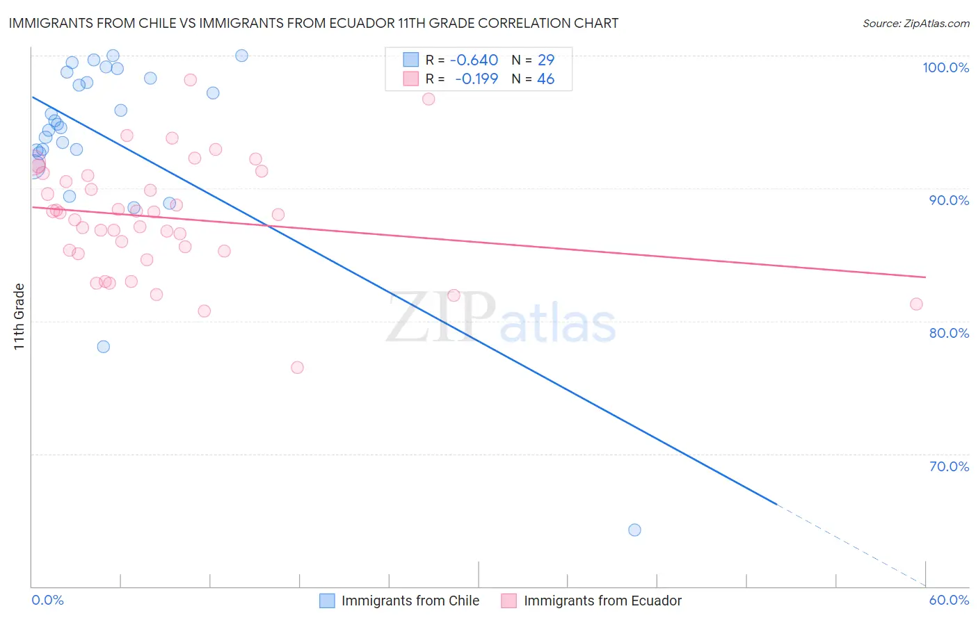 Immigrants from Chile vs Immigrants from Ecuador 11th Grade