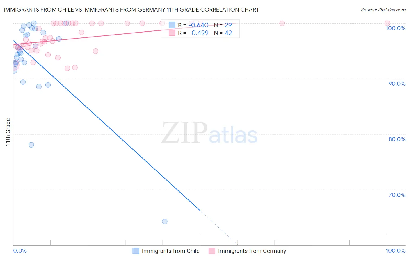 Immigrants from Chile vs Immigrants from Germany 11th Grade