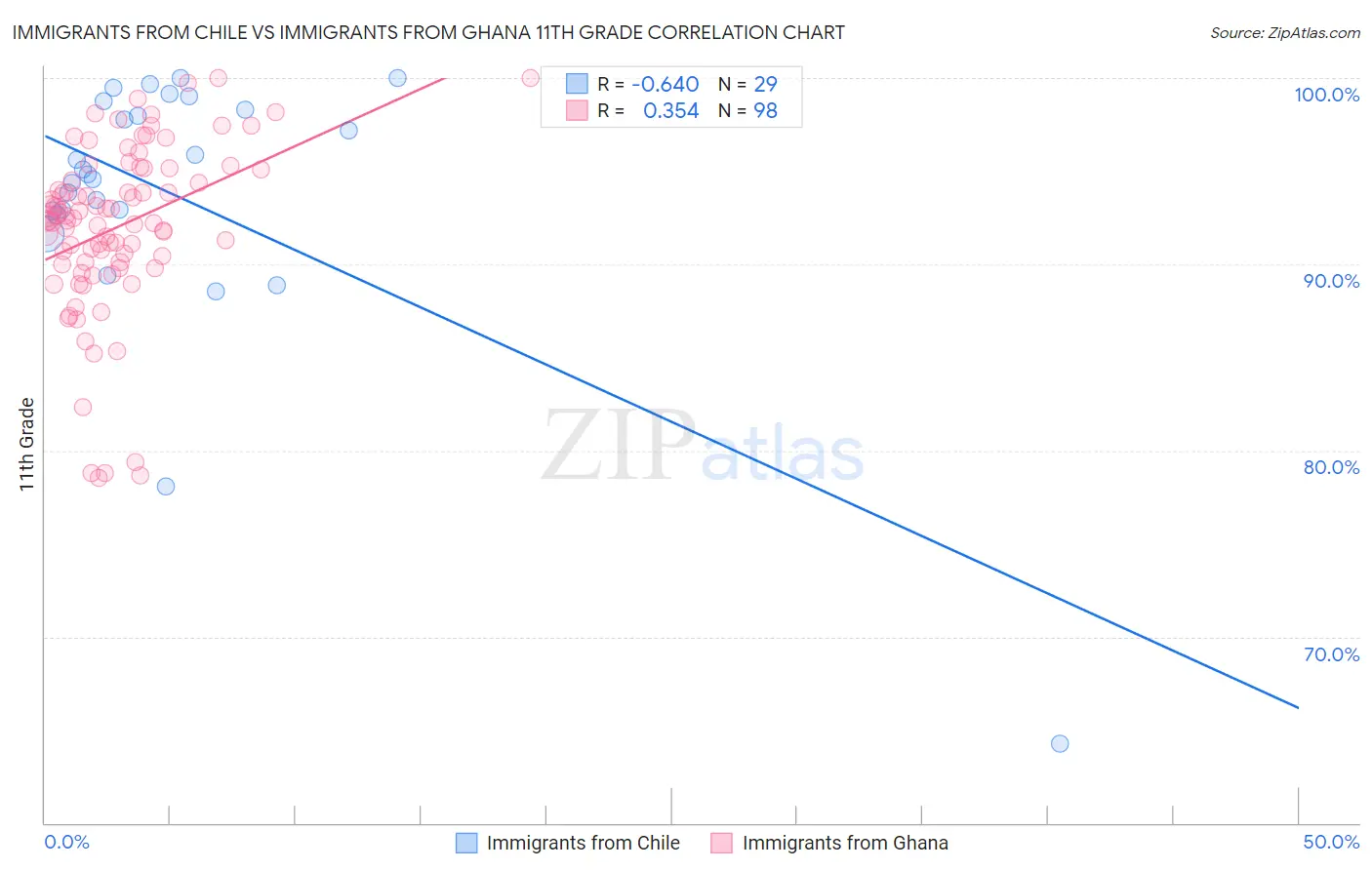 Immigrants from Chile vs Immigrants from Ghana 11th Grade