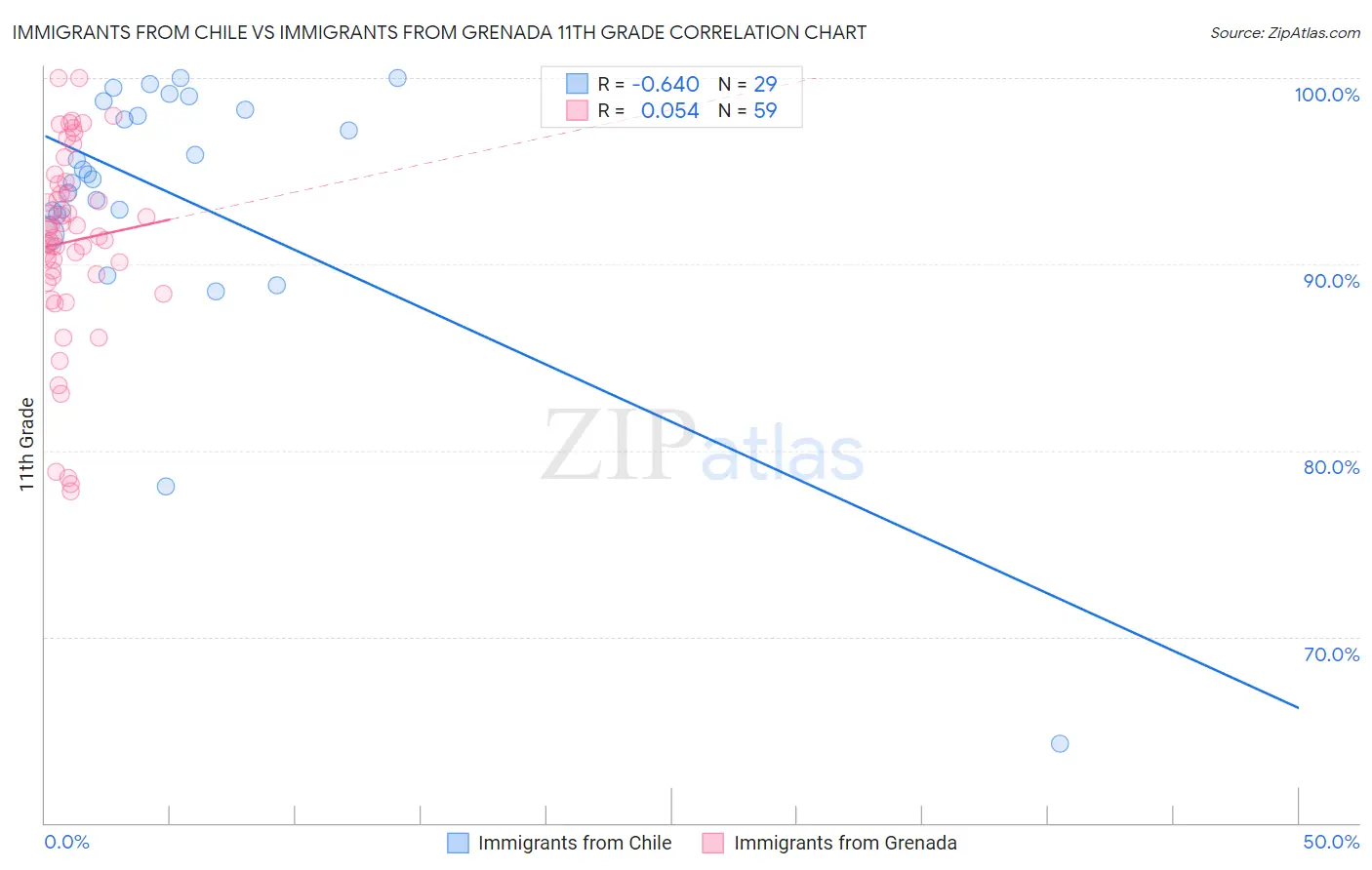 Immigrants from Chile vs Immigrants from Grenada 11th Grade