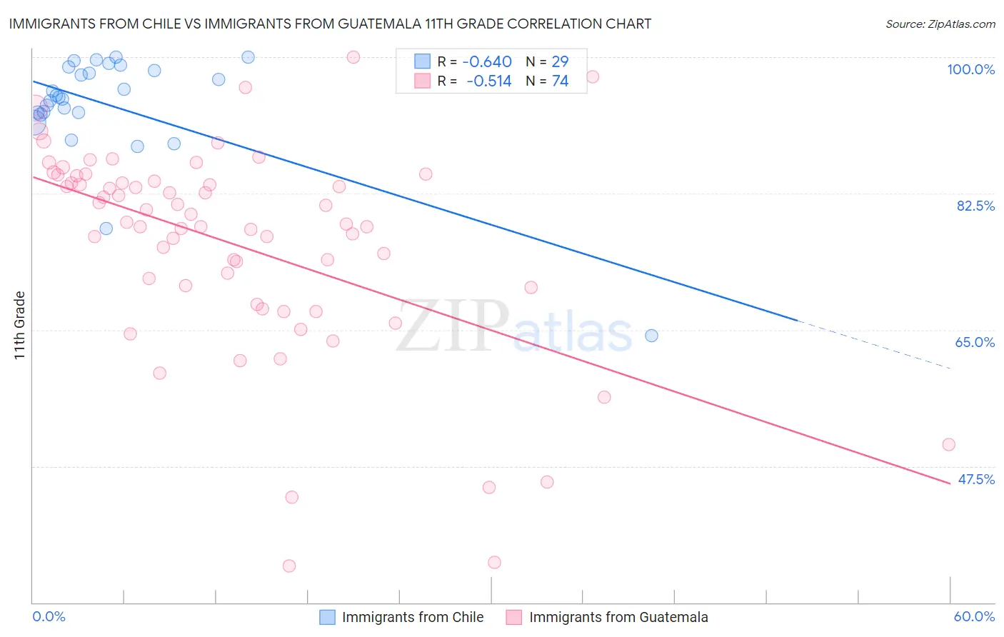 Immigrants from Chile vs Immigrants from Guatemala 11th Grade