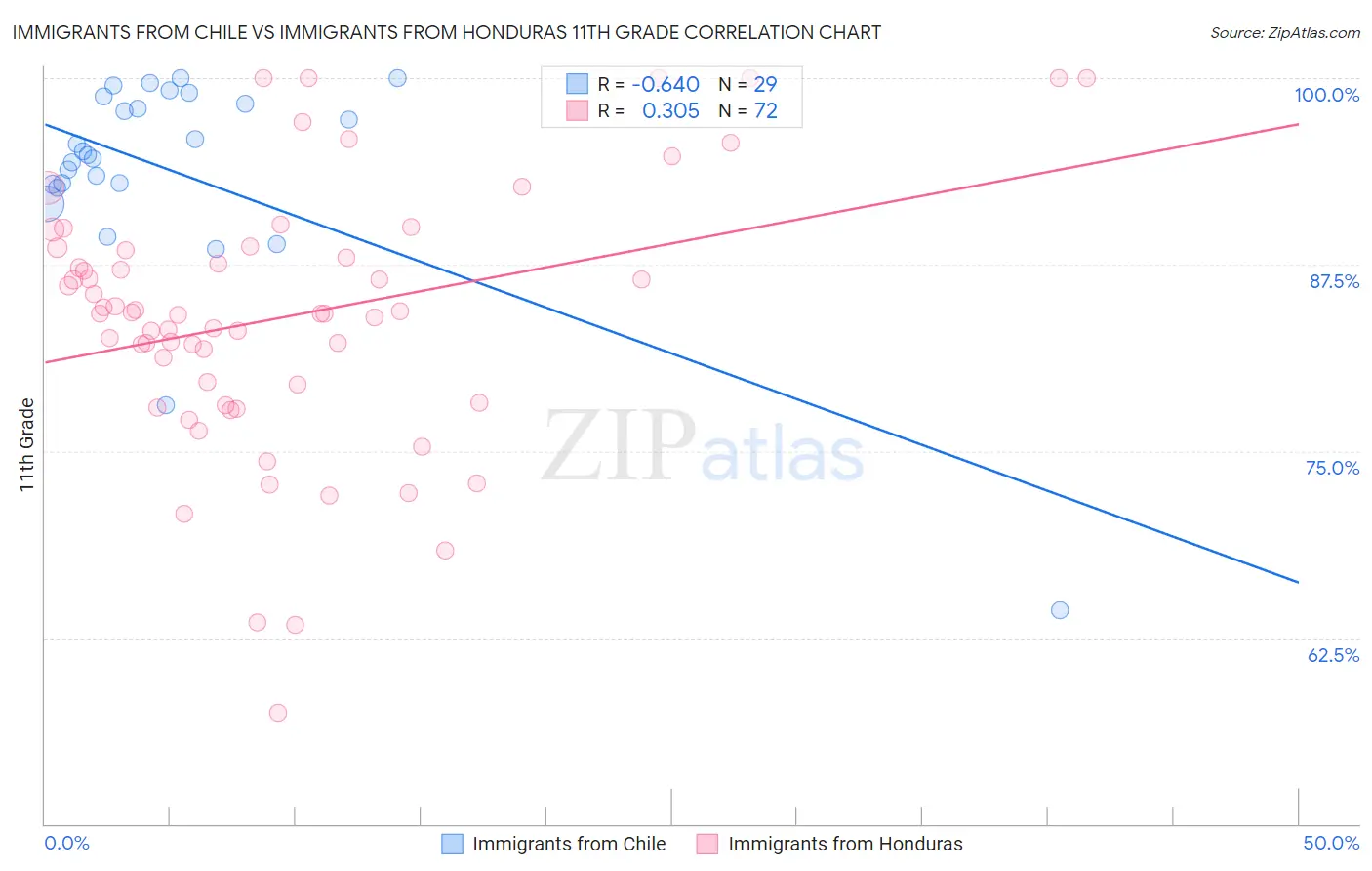 Immigrants from Chile vs Immigrants from Honduras 11th Grade