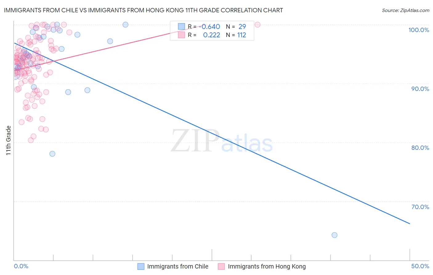 Immigrants from Chile vs Immigrants from Hong Kong 11th Grade