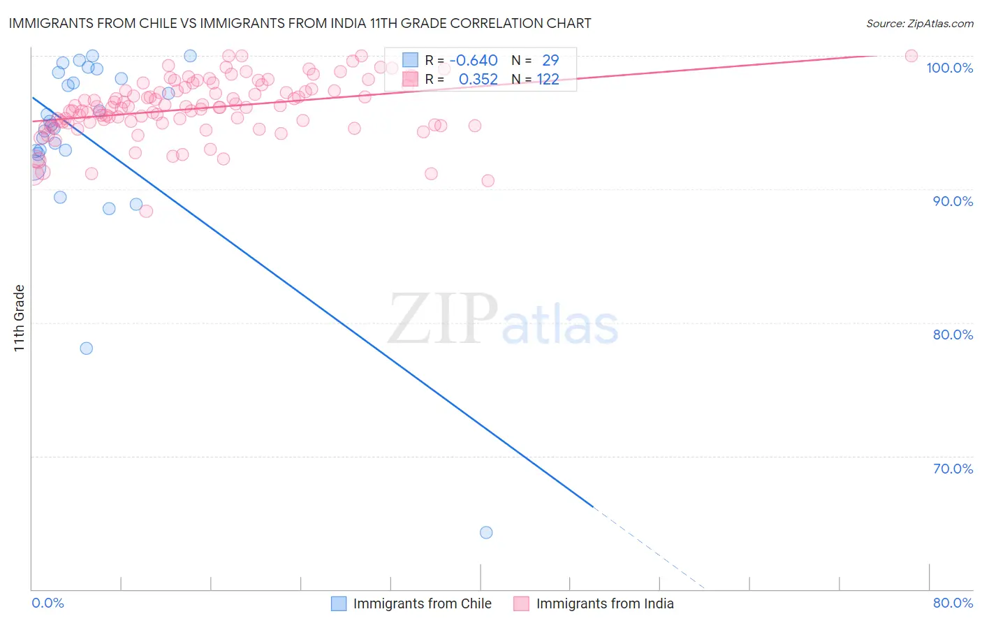Immigrants from Chile vs Immigrants from India 11th Grade