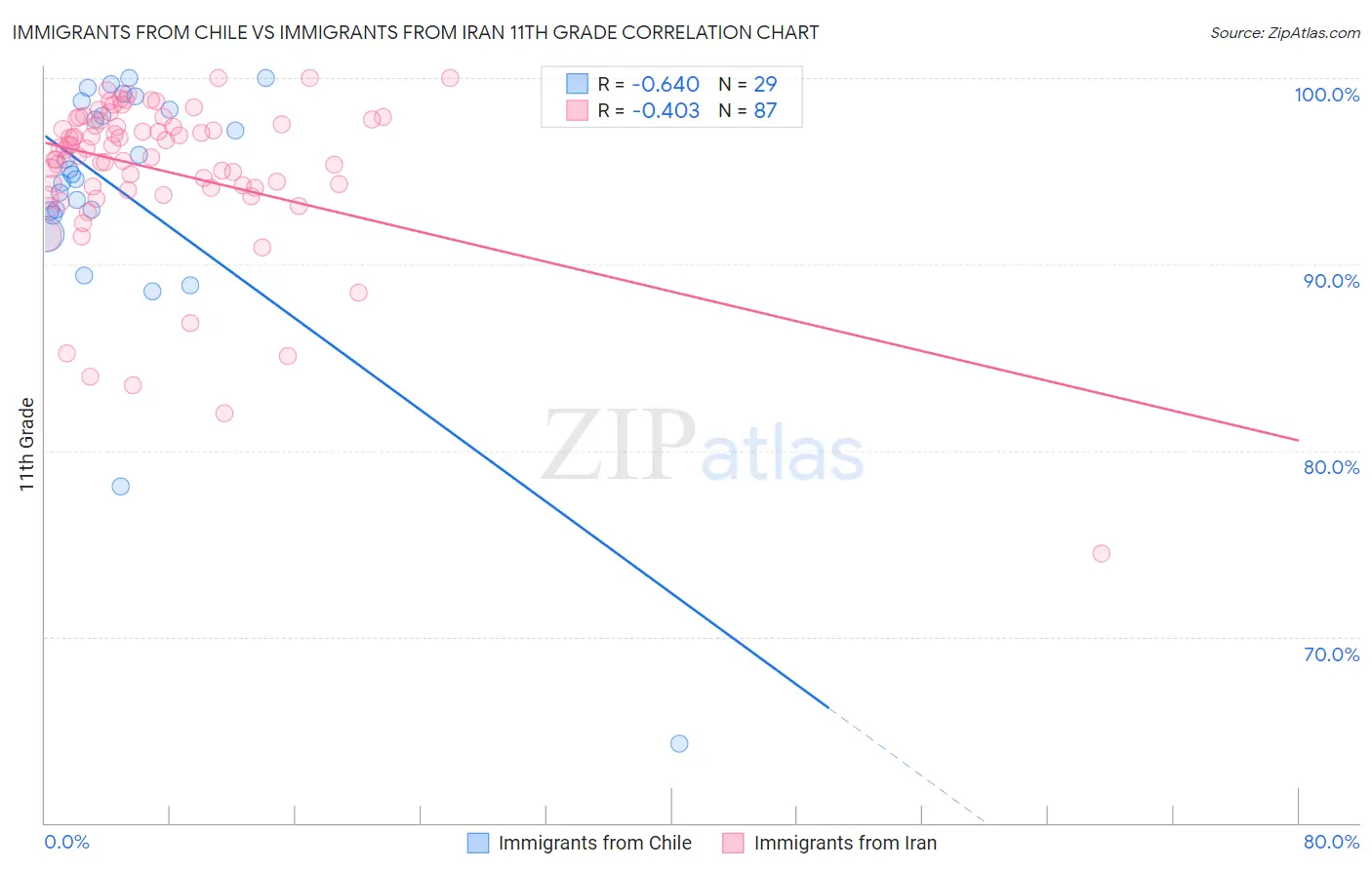 Immigrants from Chile vs Immigrants from Iran 11th Grade