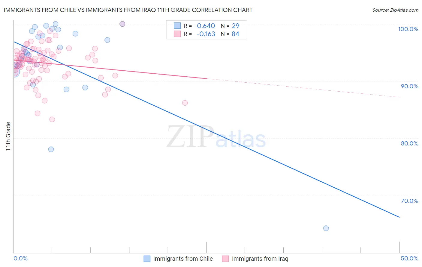 Immigrants from Chile vs Immigrants from Iraq 11th Grade