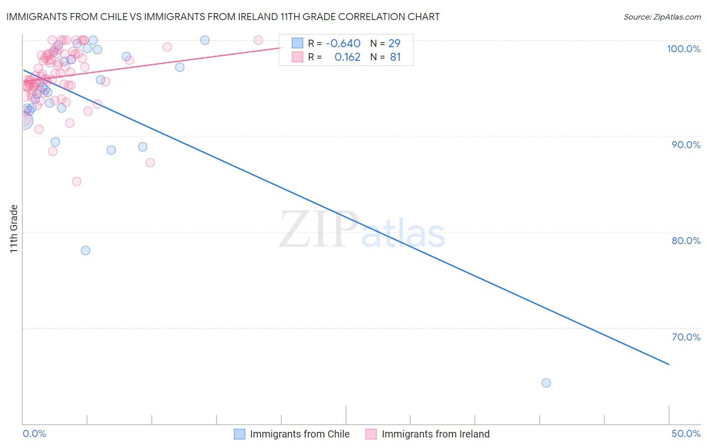 Immigrants from Chile vs Immigrants from Ireland 11th Grade