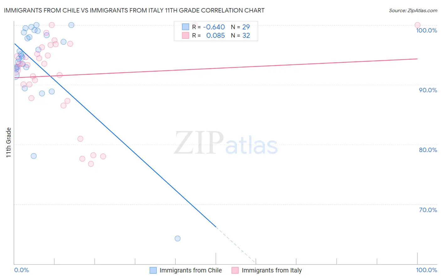 Immigrants from Chile vs Immigrants from Italy 11th Grade