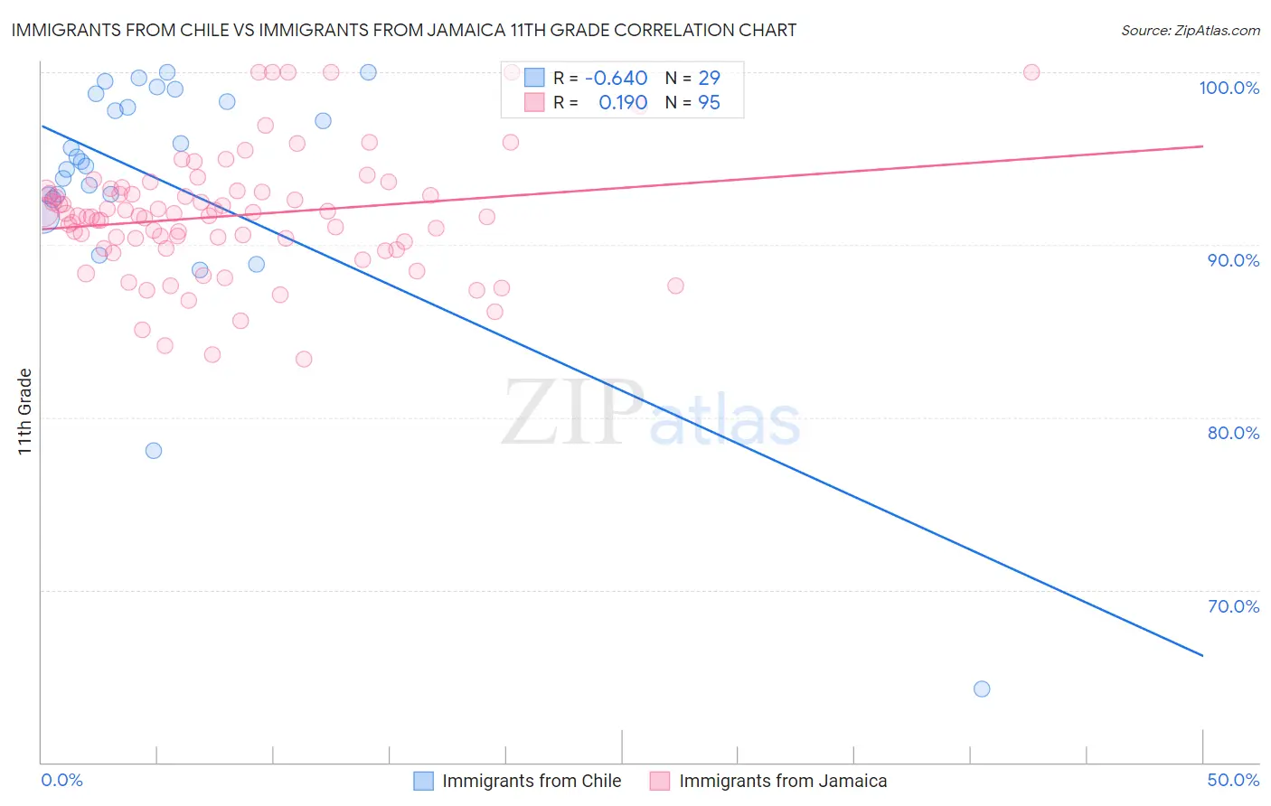 Immigrants from Chile vs Immigrants from Jamaica 11th Grade