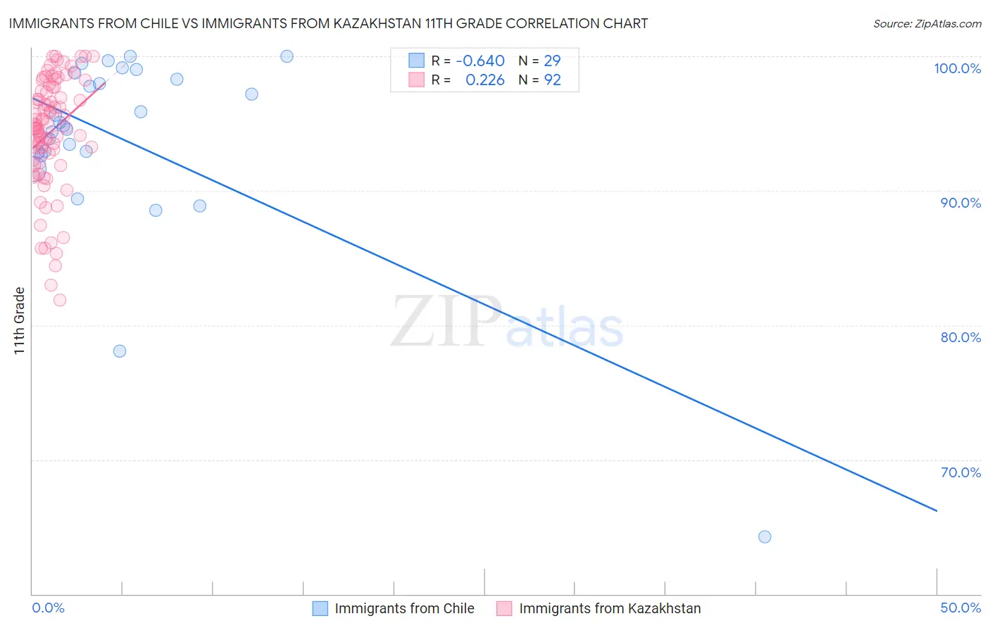 Immigrants from Chile vs Immigrants from Kazakhstan 11th Grade