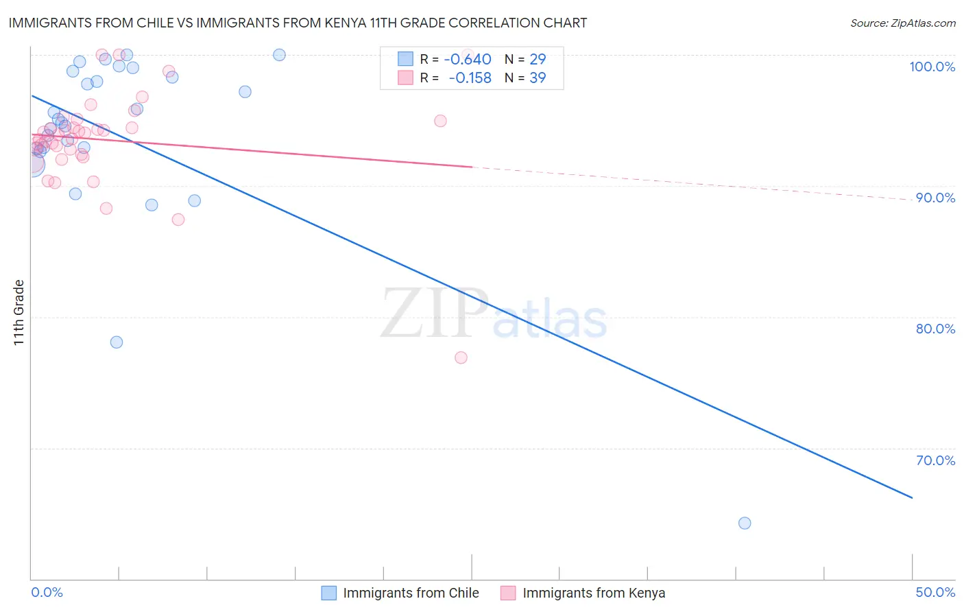 Immigrants from Chile vs Immigrants from Kenya 11th Grade