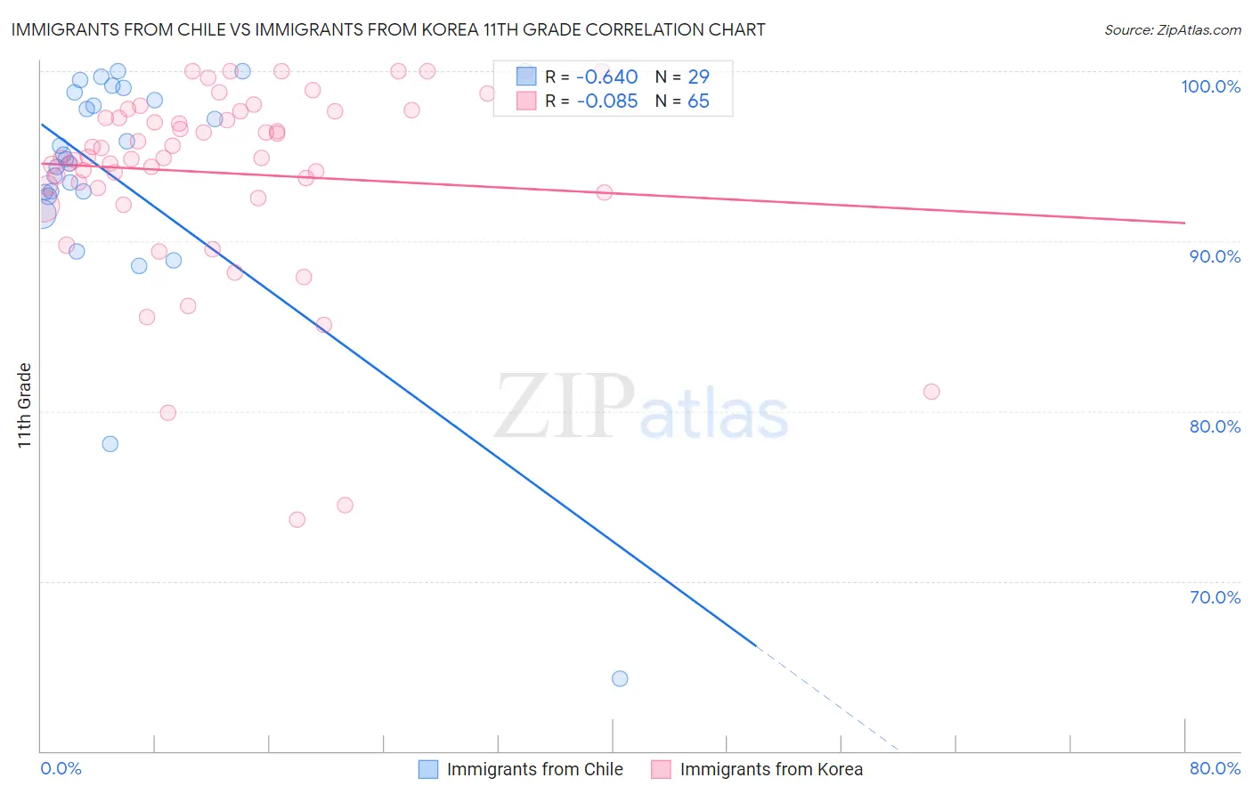 Immigrants from Chile vs Immigrants from Korea 11th Grade