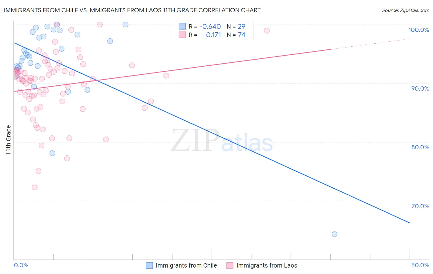 Immigrants from Chile vs Immigrants from Laos 11th Grade