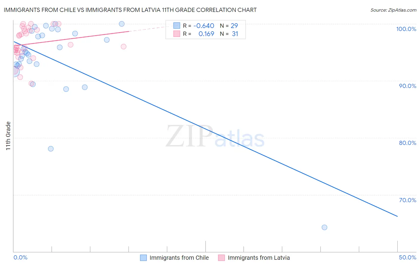 Immigrants from Chile vs Immigrants from Latvia 11th Grade
