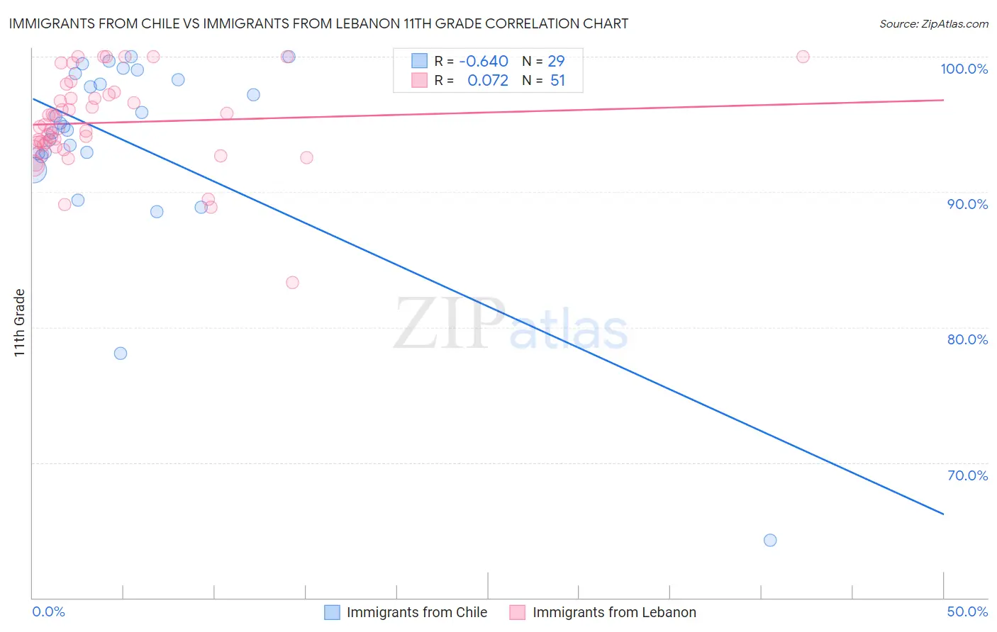 Immigrants from Chile vs Immigrants from Lebanon 11th Grade