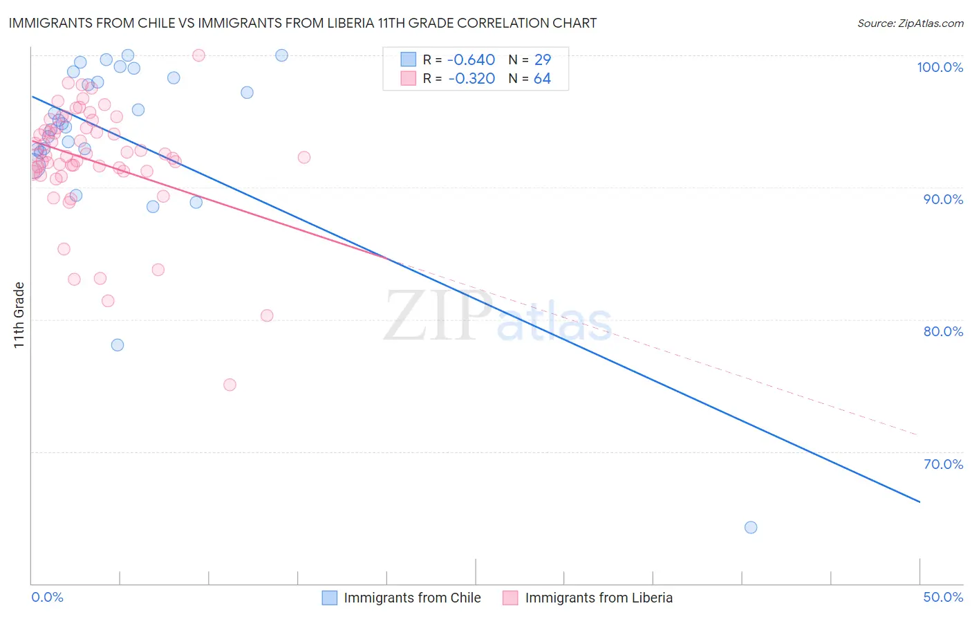 Immigrants from Chile vs Immigrants from Liberia 11th Grade