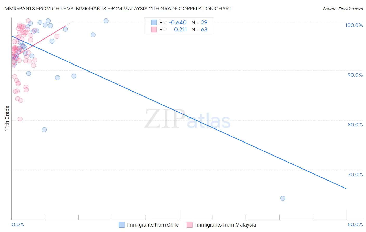 Immigrants from Chile vs Immigrants from Malaysia 11th Grade