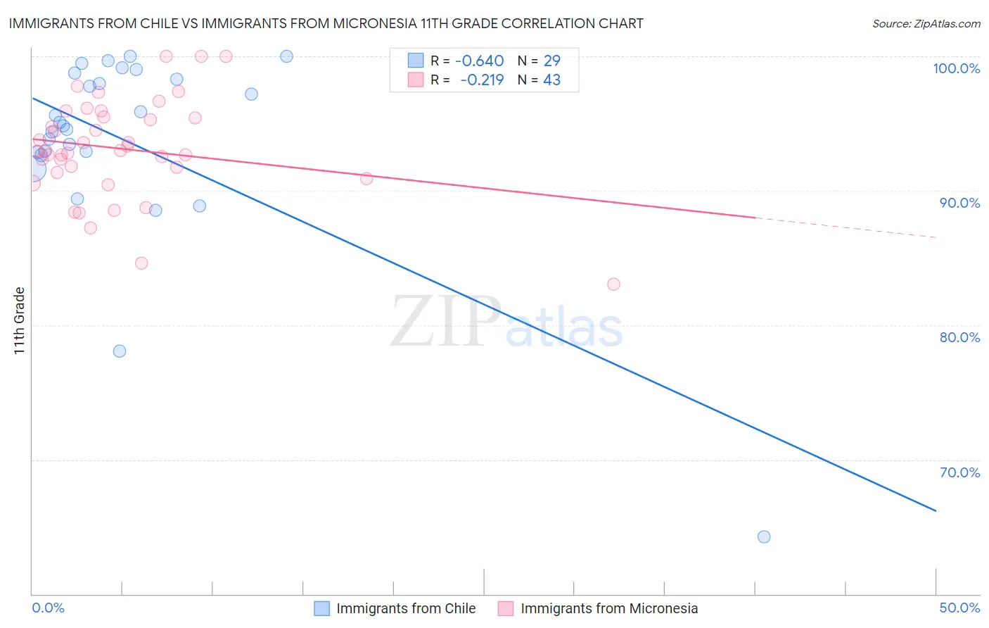Immigrants from Chile vs Immigrants from Micronesia 11th Grade
