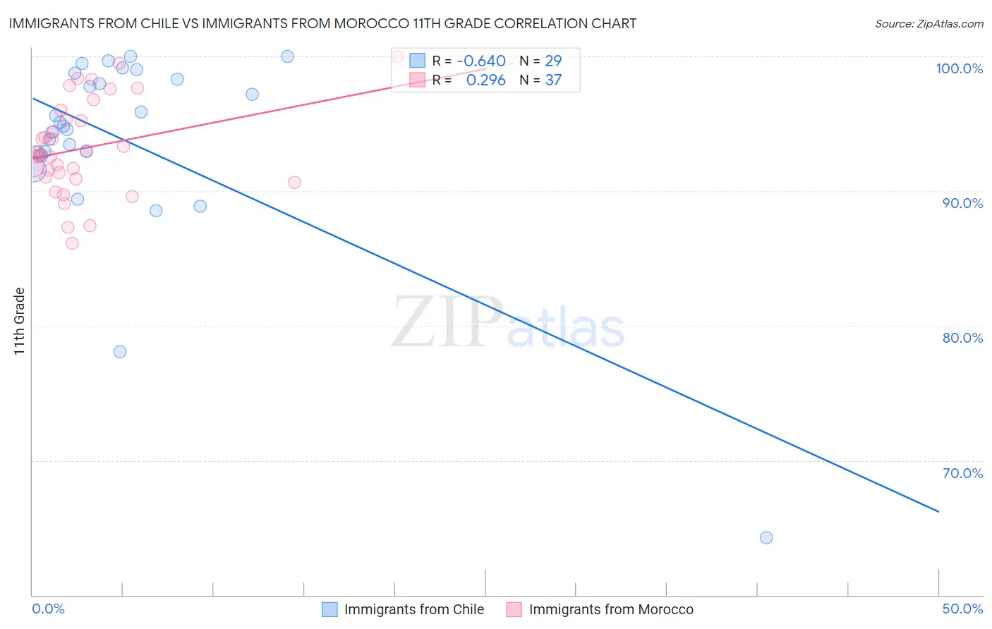 Immigrants from Chile vs Immigrants from Morocco 11th Grade