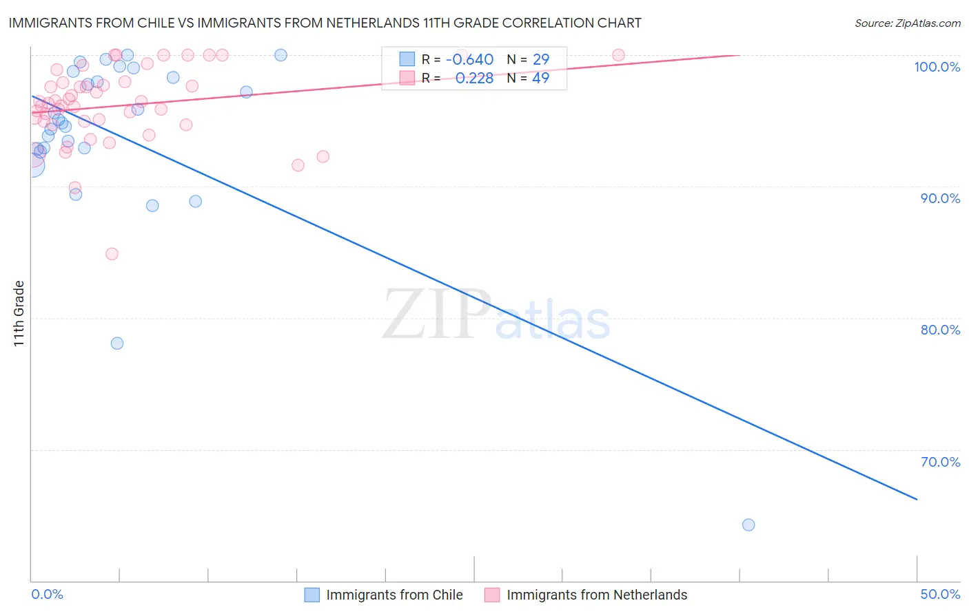 Immigrants from Chile vs Immigrants from Netherlands 11th Grade