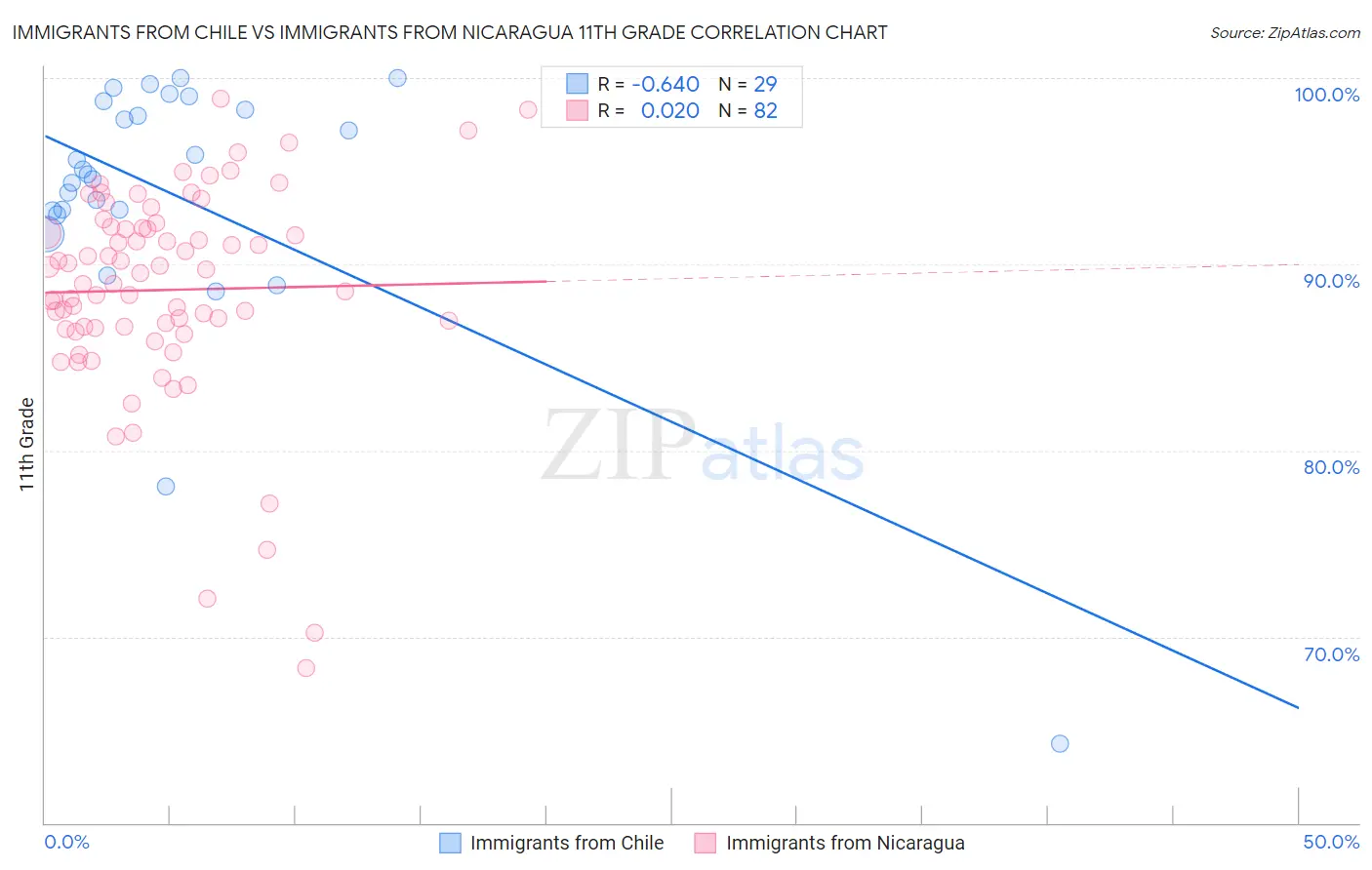 Immigrants from Chile vs Immigrants from Nicaragua 11th Grade