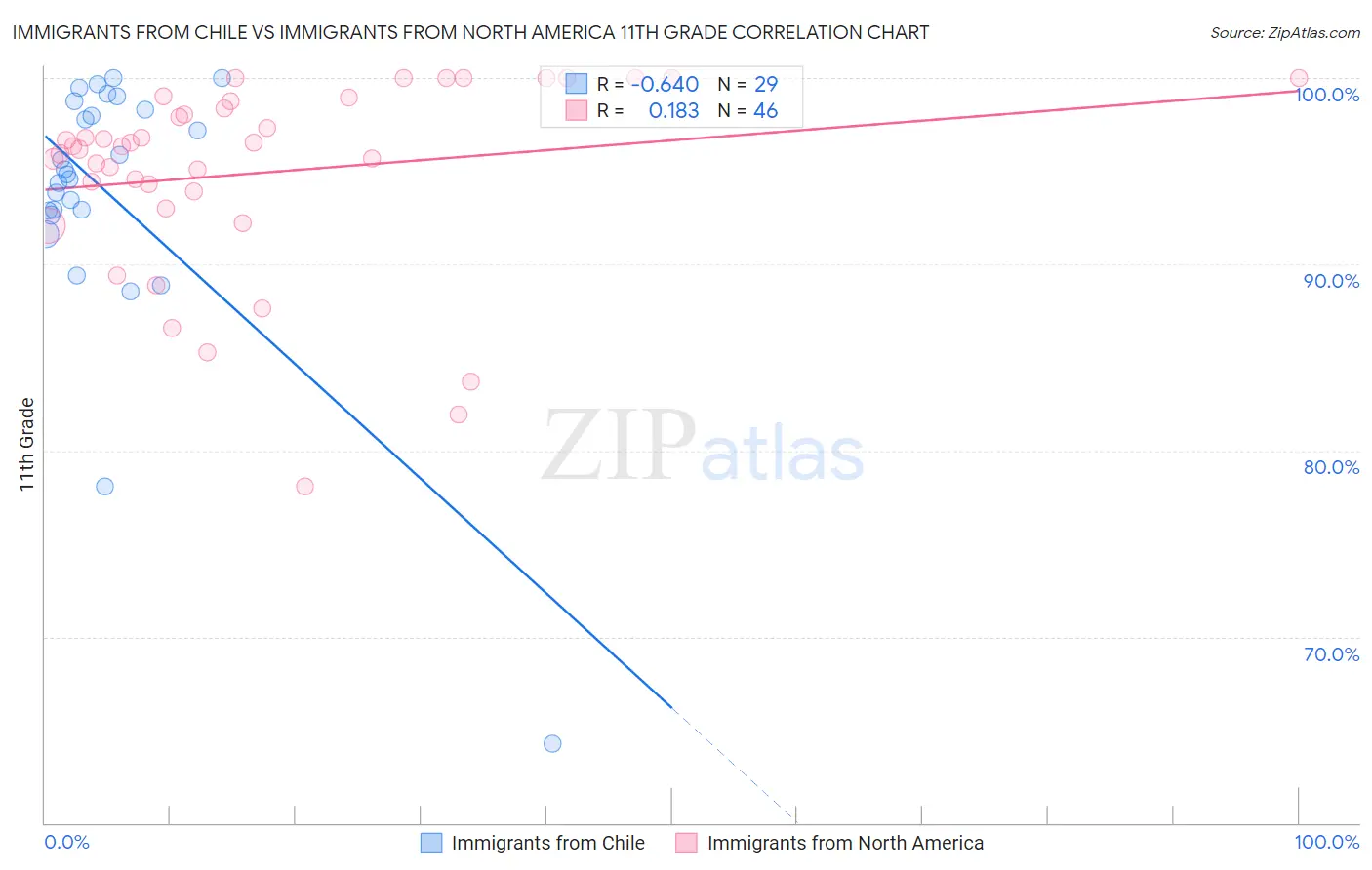 Immigrants from Chile vs Immigrants from North America 11th Grade