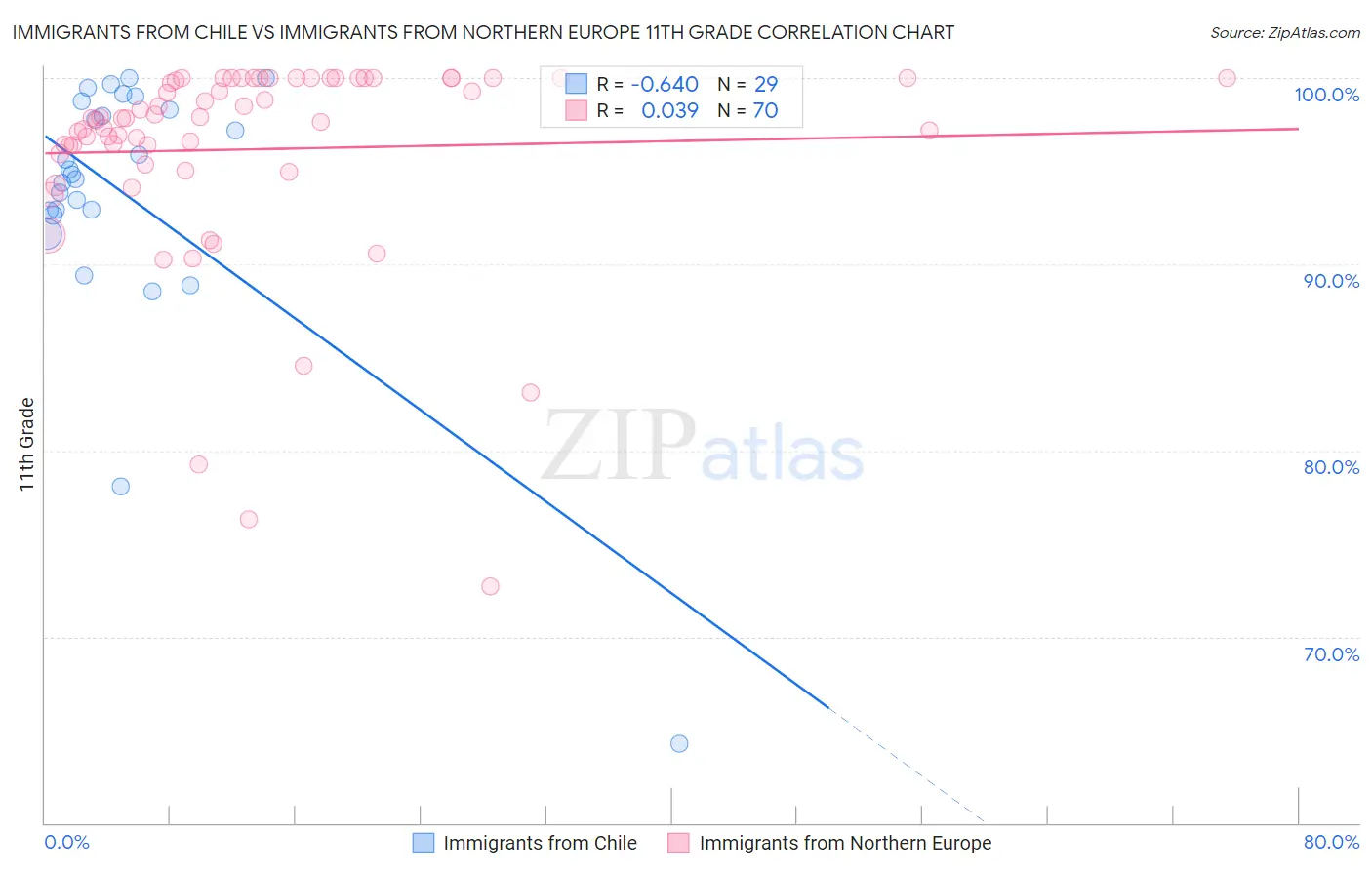 Immigrants from Chile vs Immigrants from Northern Europe 11th Grade