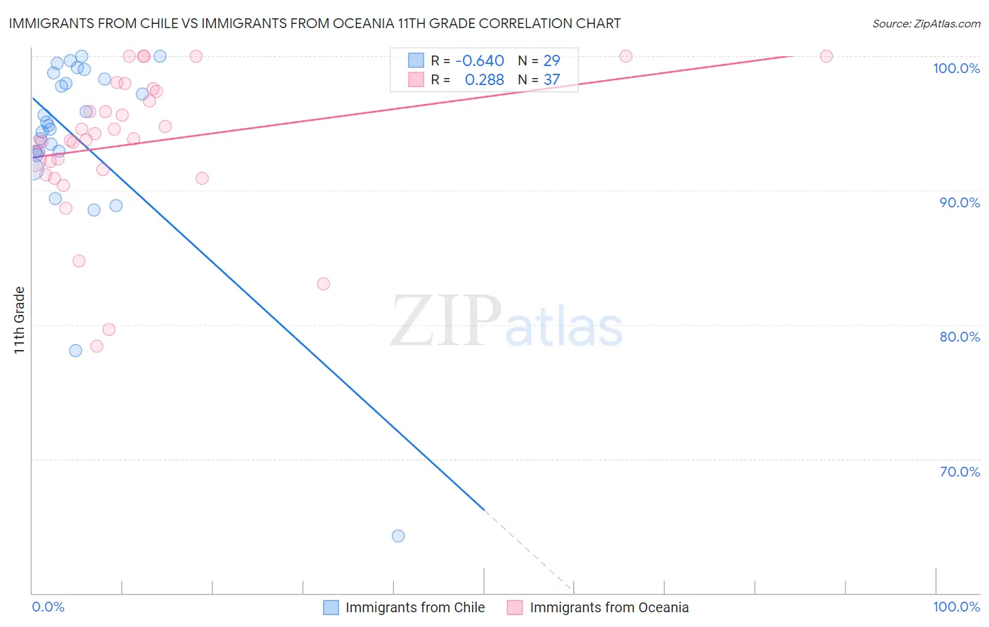 Immigrants from Chile vs Immigrants from Oceania 11th Grade
