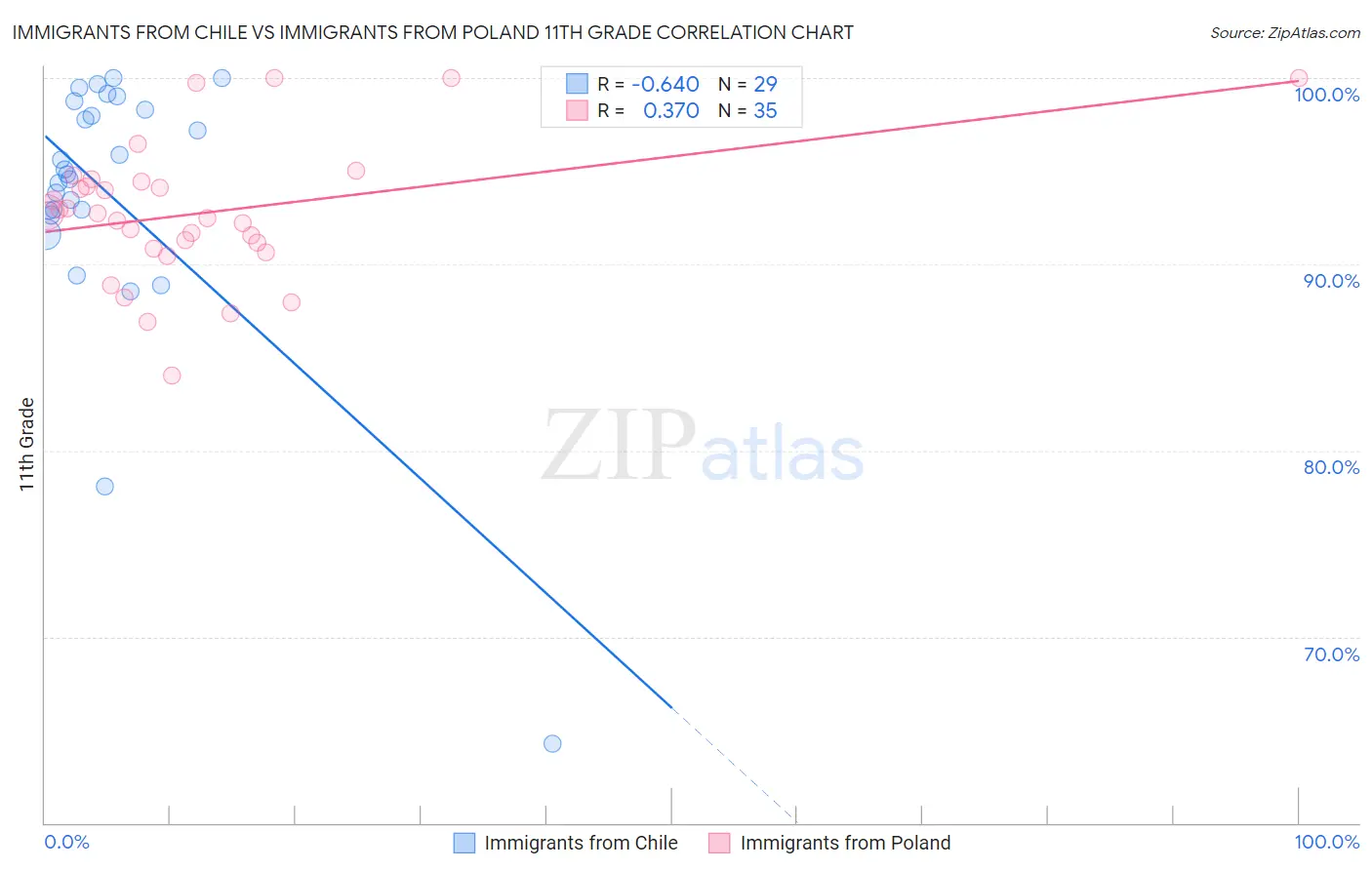 Immigrants from Chile vs Immigrants from Poland 11th Grade