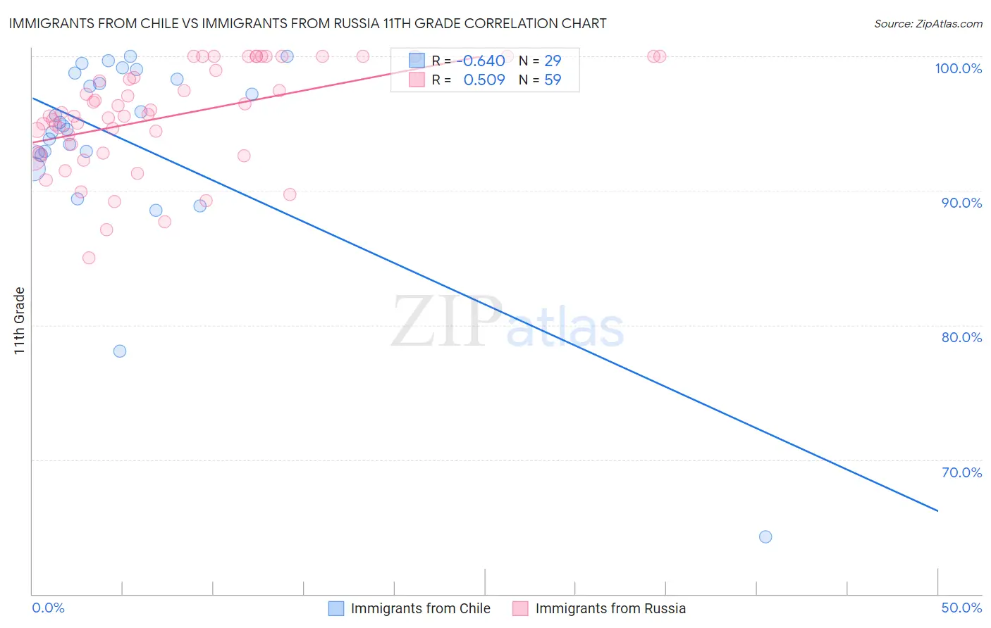 Immigrants from Chile vs Immigrants from Russia 11th Grade