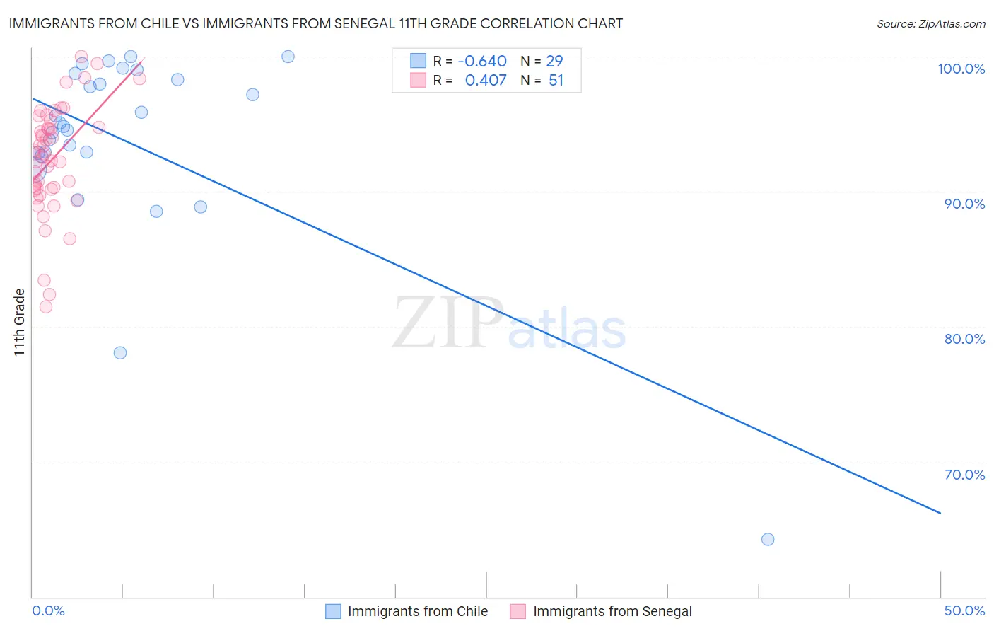 Immigrants from Chile vs Immigrants from Senegal 11th Grade