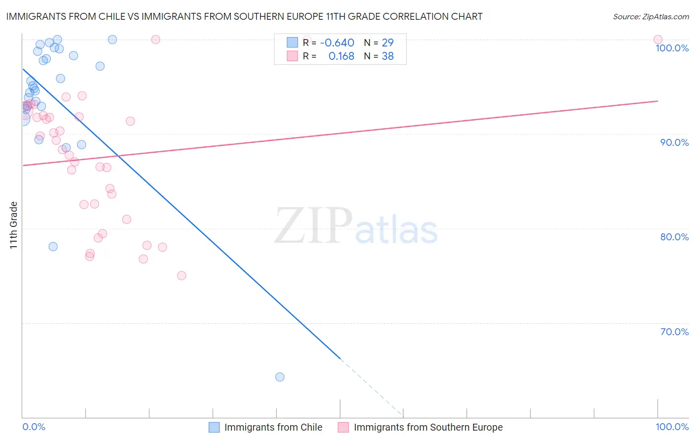 Immigrants from Chile vs Immigrants from Southern Europe 11th Grade