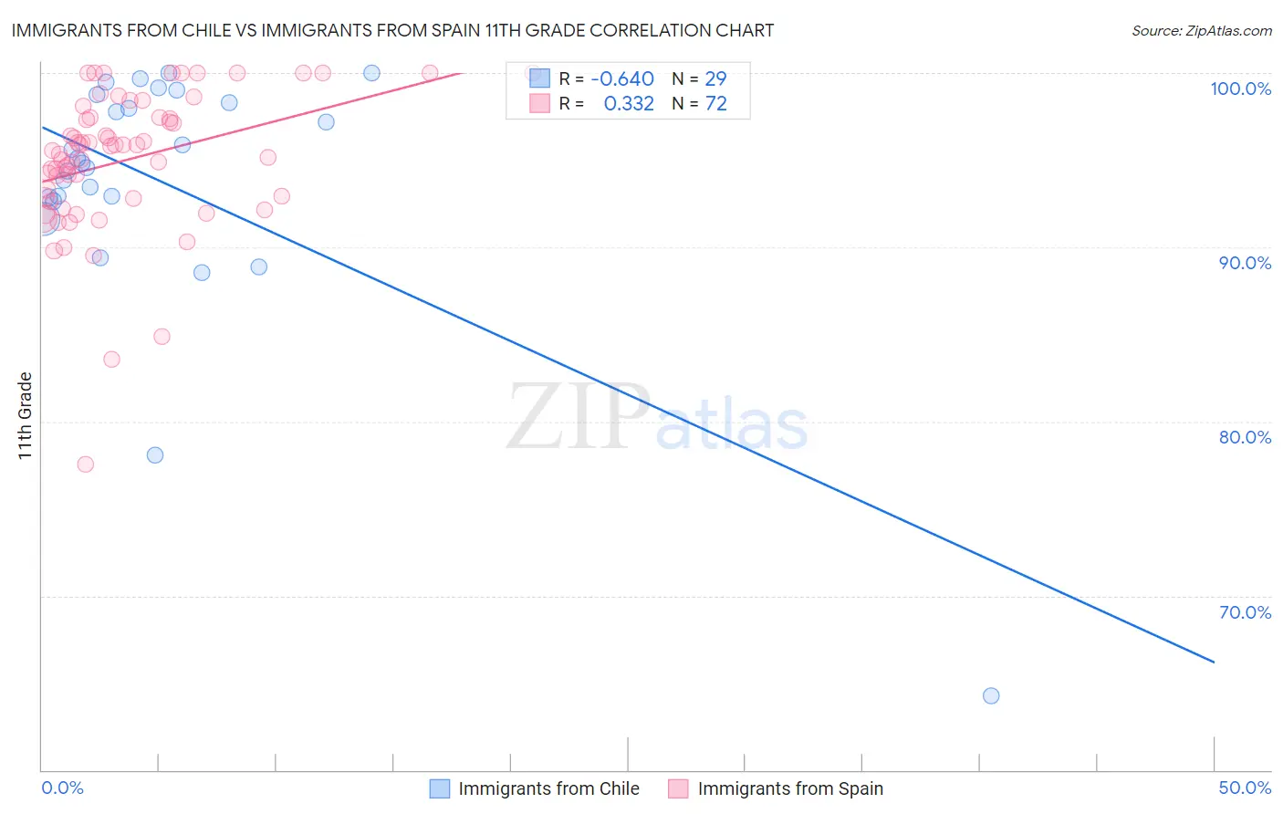 Immigrants from Chile vs Immigrants from Spain 11th Grade