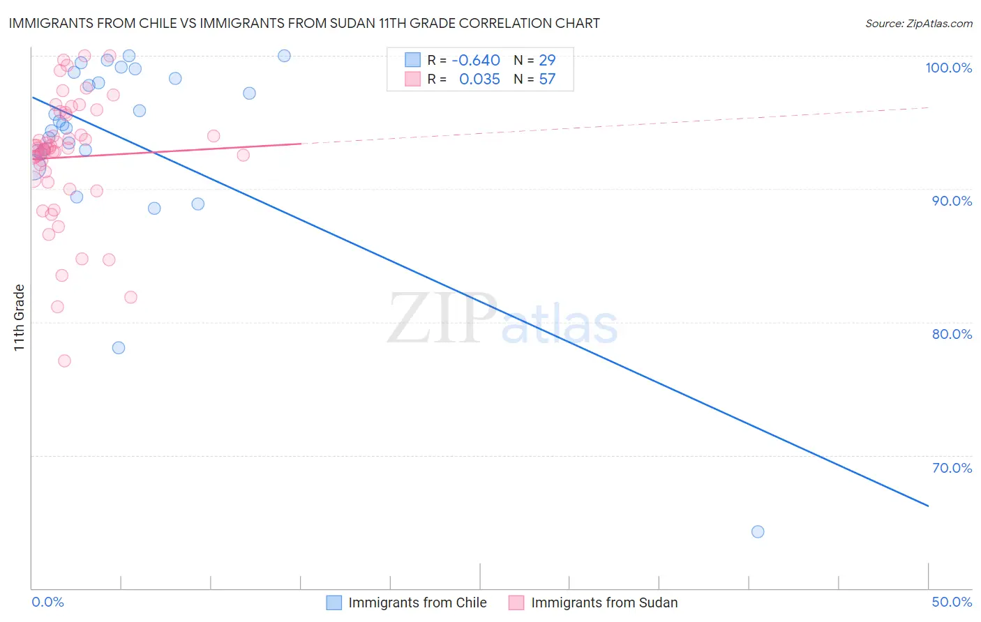 Immigrants from Chile vs Immigrants from Sudan 11th Grade
