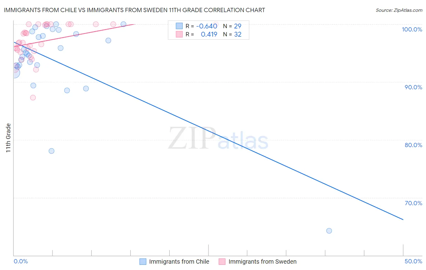 Immigrants from Chile vs Immigrants from Sweden 11th Grade
