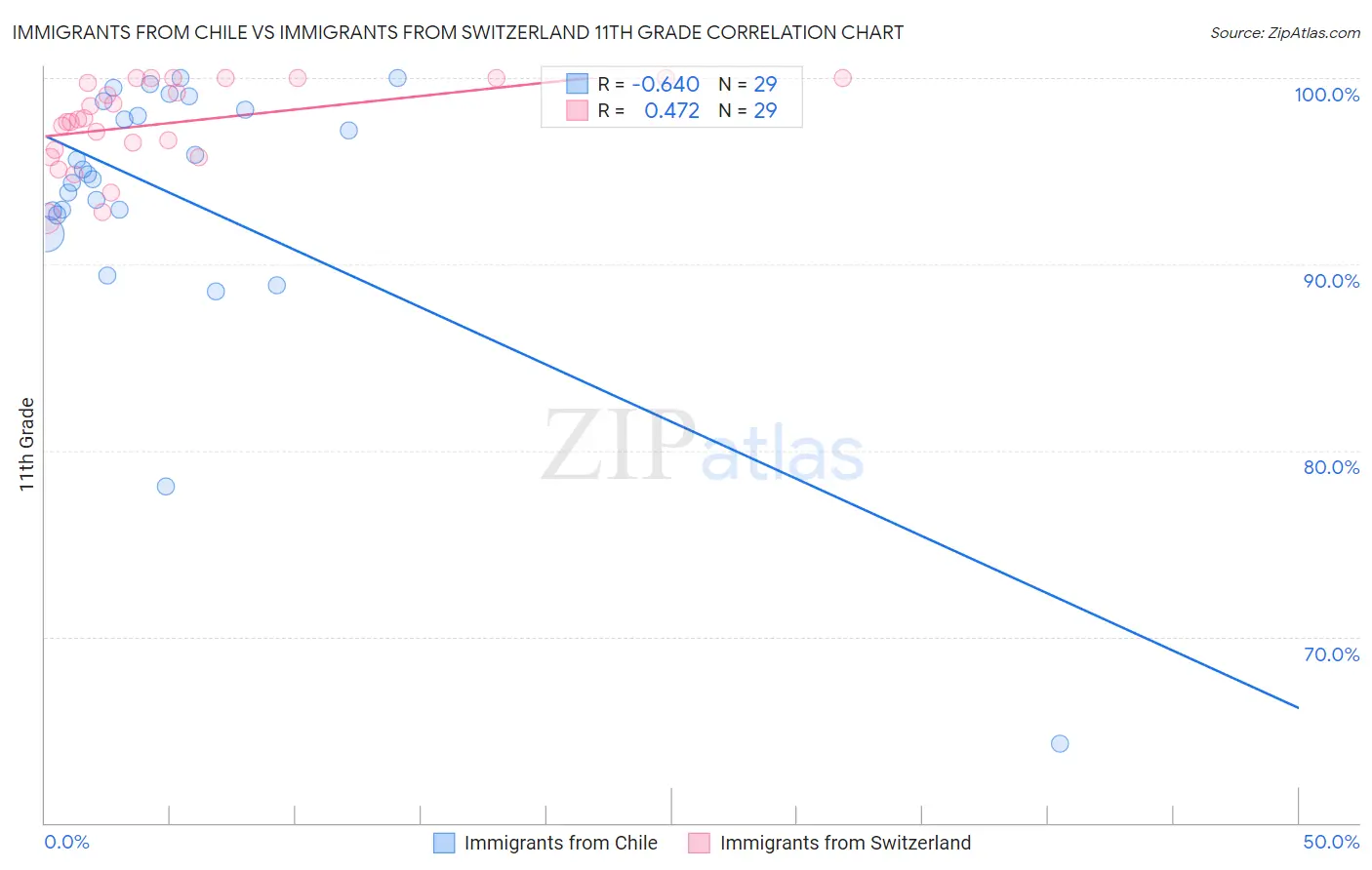 Immigrants from Chile vs Immigrants from Switzerland 11th Grade