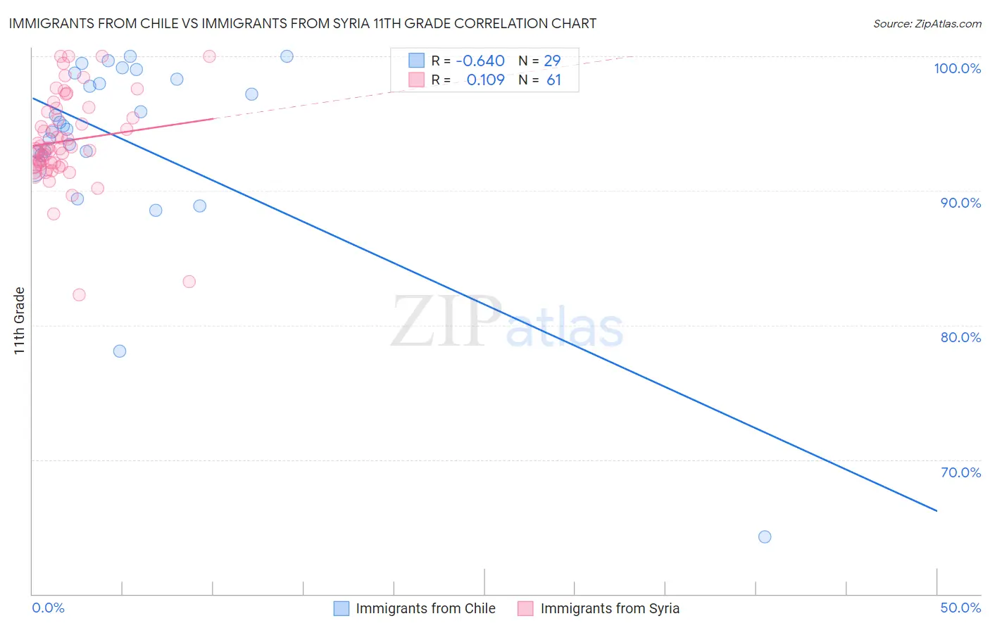 Immigrants from Chile vs Immigrants from Syria 11th Grade