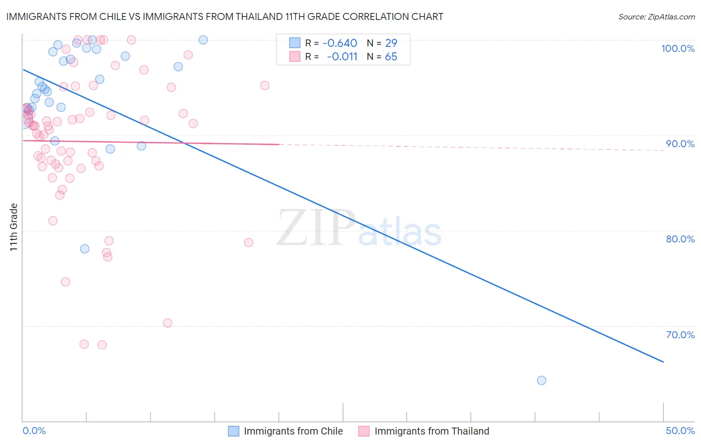 Immigrants from Chile vs Immigrants from Thailand 11th Grade