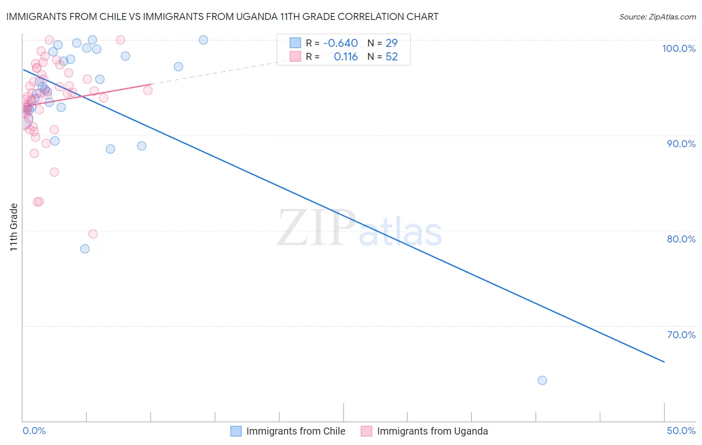 Immigrants from Chile vs Immigrants from Uganda 11th Grade