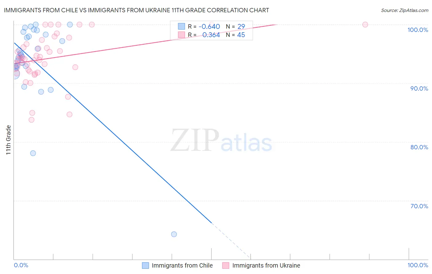 Immigrants from Chile vs Immigrants from Ukraine 11th Grade