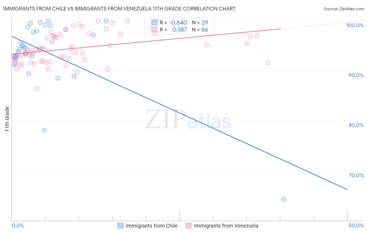 Immigrants from Chile vs Immigrants from Venezuela 11th Grade
