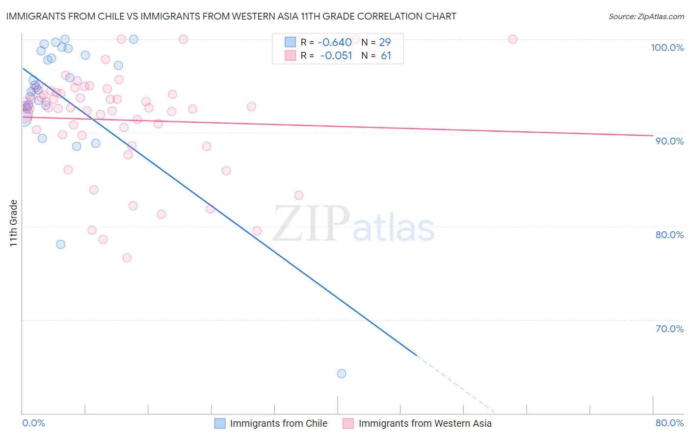 Immigrants from Chile vs Immigrants from Western Asia 11th Grade
