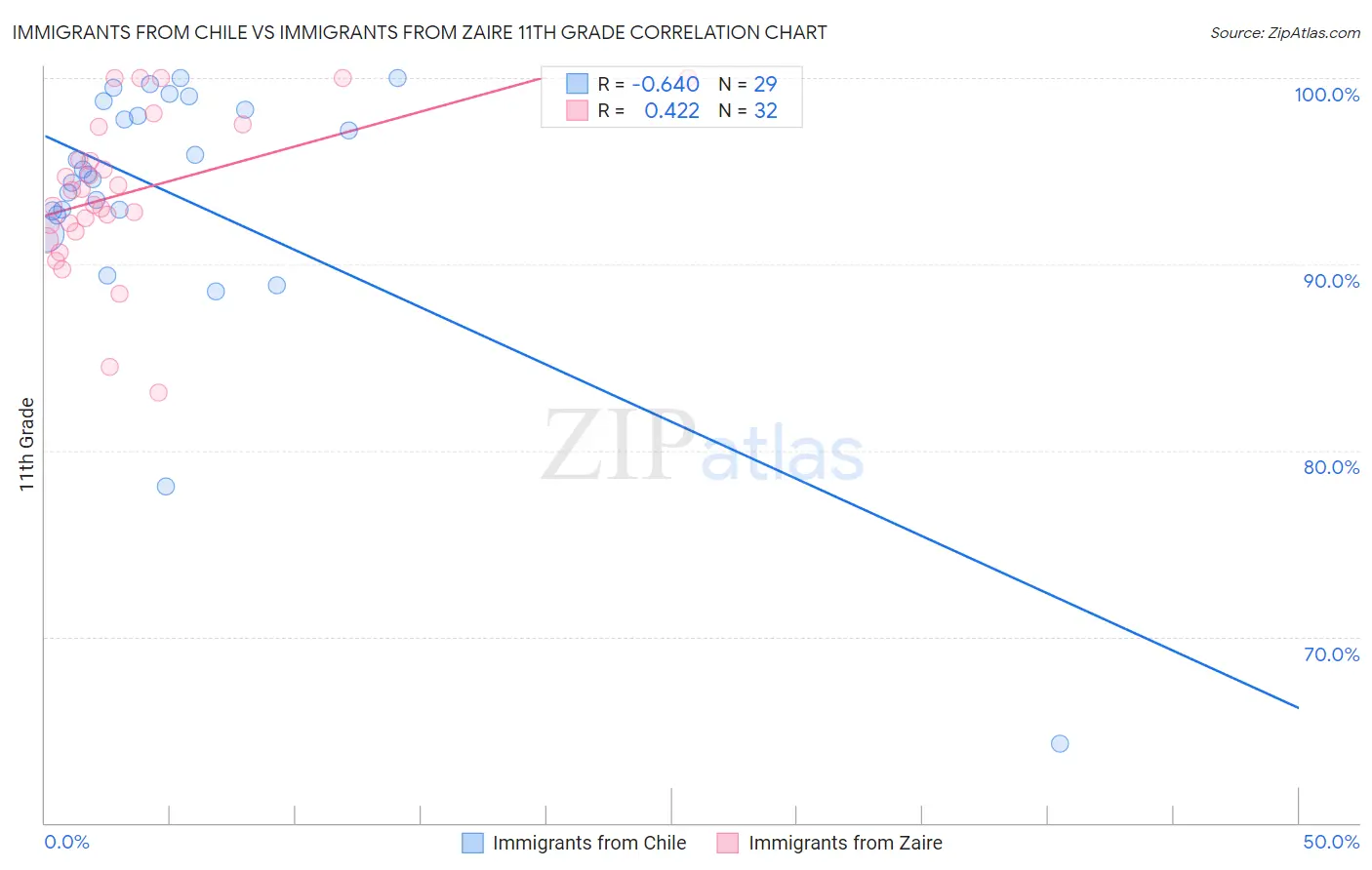 Immigrants from Chile vs Immigrants from Zaire 11th Grade