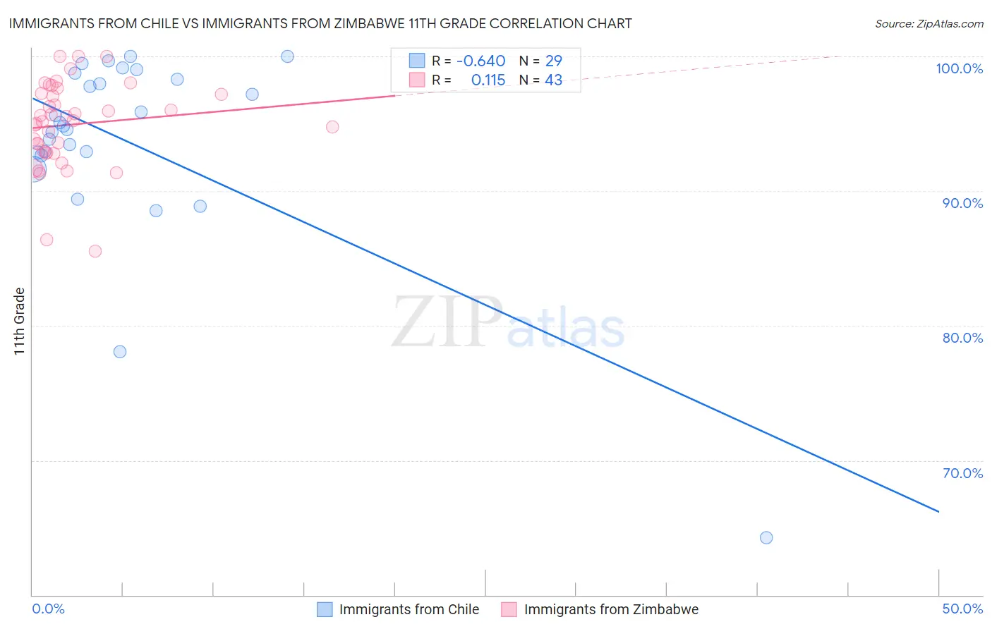 Immigrants from Chile vs Immigrants from Zimbabwe 11th Grade
