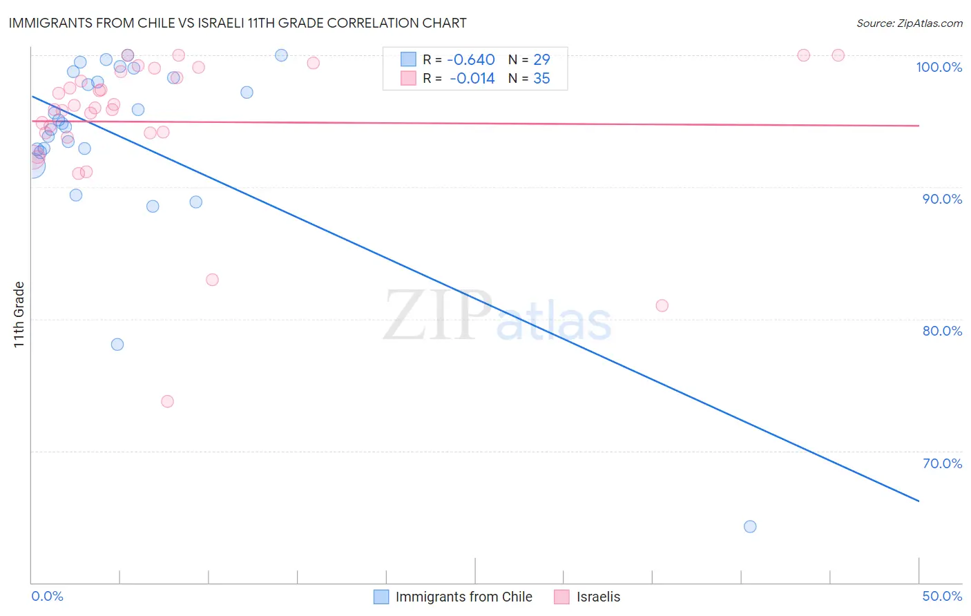 Immigrants from Chile vs Israeli 11th Grade